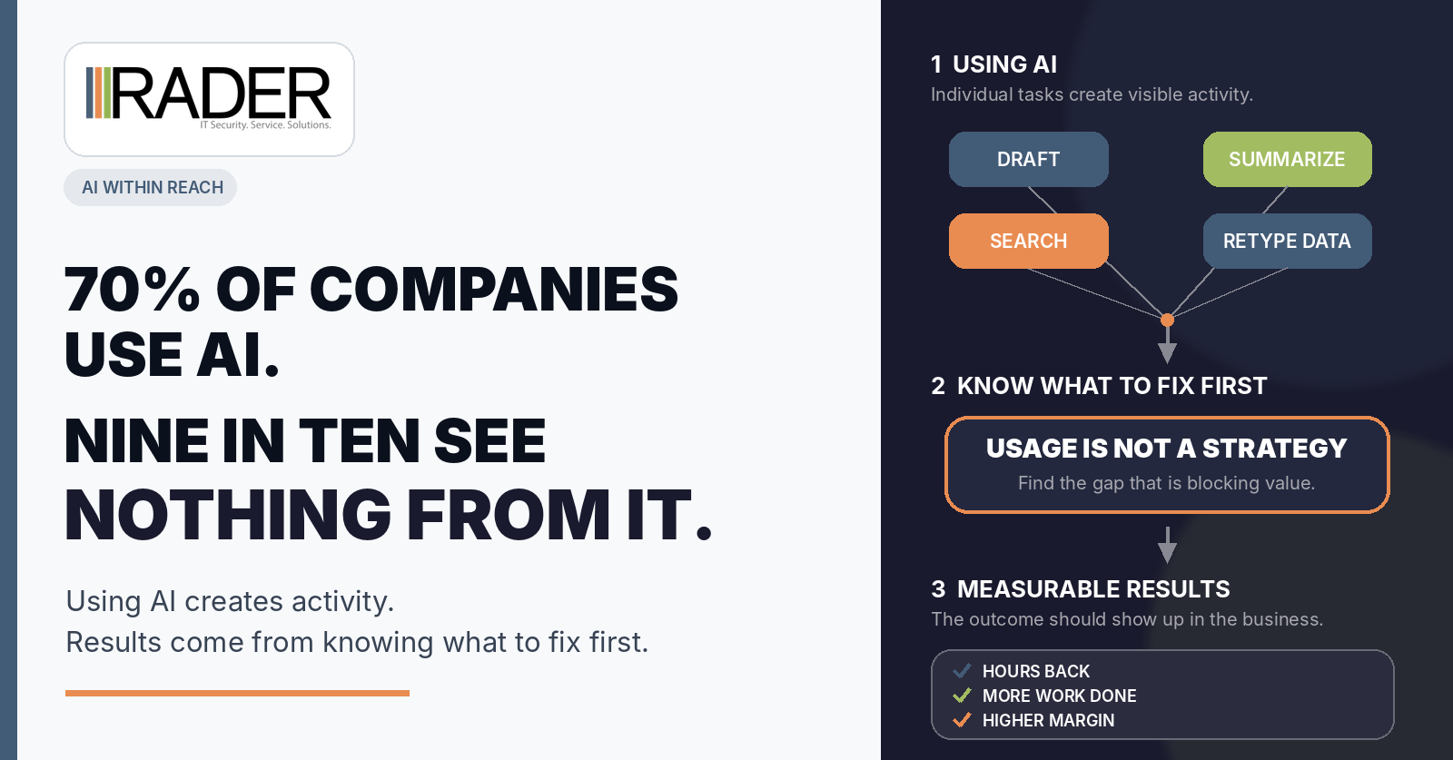 Rader Solutions — AI Within Reach: 70% of companies use AI, but nine in ten see nothing from it. A diagram contrasting individual AI tasks (draft, summarize, search, retype data) with knowing what to fix first, leading to measurable results: hours back, more work done, higher margin.